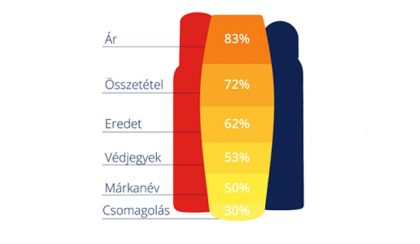 Ár, összetétel, eredet: így választunk kozmetikumot!