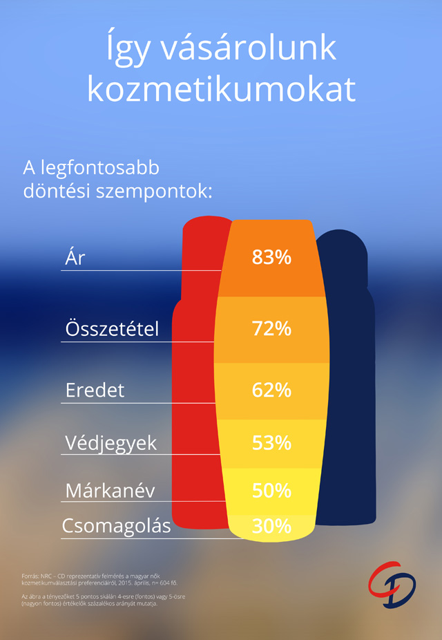 A német CD kozmetikai márka és az NRC piackutató által 2015. áprilisában végzett reprezentatív kutatás